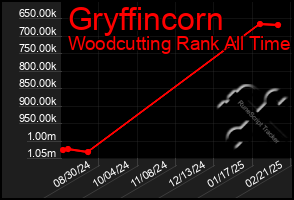 Total Graph of Gryffincorn