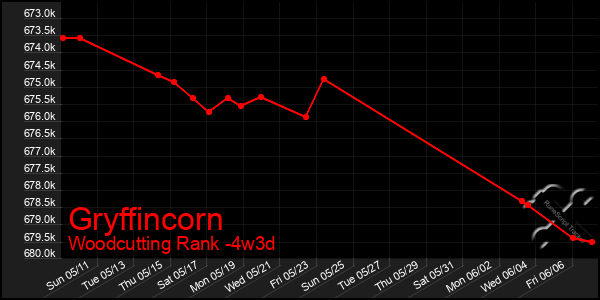 Last 31 Days Graph of Gryffincorn