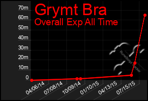 Total Graph of Grymt Bra