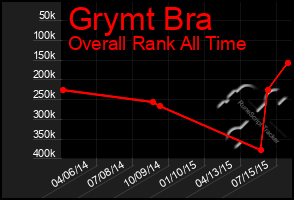 Total Graph of Grymt Bra