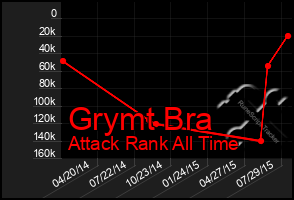 Total Graph of Grymt Bra