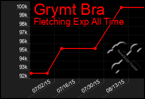 Total Graph of Grymt Bra