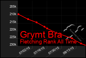 Total Graph of Grymt Bra