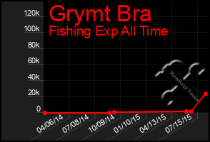 Total Graph of Grymt Bra