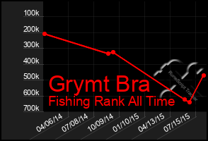 Total Graph of Grymt Bra