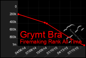 Total Graph of Grymt Bra