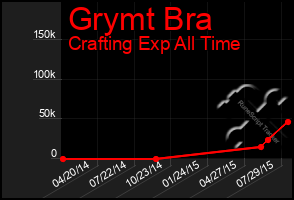 Total Graph of Grymt Bra