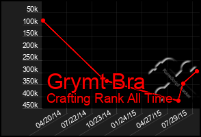 Total Graph of Grymt Bra