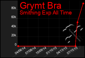 Total Graph of Grymt Bra