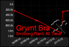 Total Graph of Grymt Bra