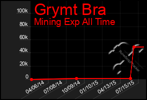 Total Graph of Grymt Bra