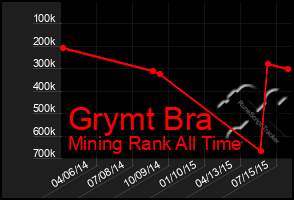 Total Graph of Grymt Bra