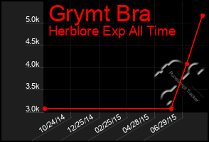 Total Graph of Grymt Bra