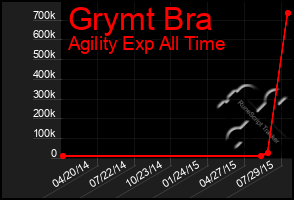 Total Graph of Grymt Bra