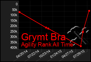 Total Graph of Grymt Bra