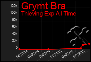 Total Graph of Grymt Bra