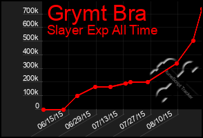 Total Graph of Grymt Bra