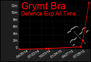 Total Graph of Grymt Bra