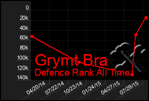 Total Graph of Grymt Bra