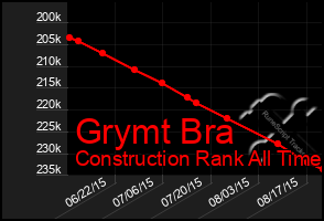 Total Graph of Grymt Bra