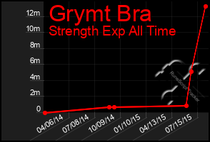 Total Graph of Grymt Bra