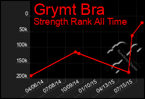 Total Graph of Grymt Bra