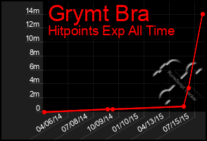 Total Graph of Grymt Bra