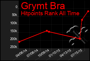 Total Graph of Grymt Bra