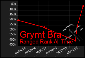 Total Graph of Grymt Bra