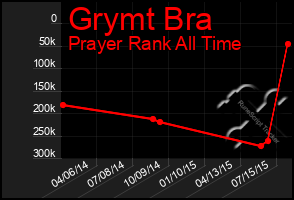 Total Graph of Grymt Bra