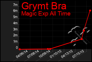 Total Graph of Grymt Bra