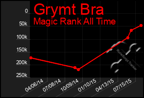 Total Graph of Grymt Bra