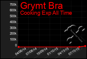 Total Graph of Grymt Bra