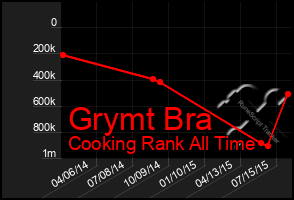 Total Graph of Grymt Bra