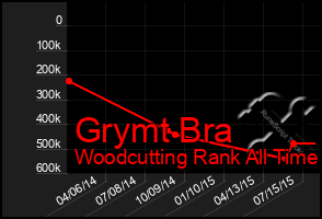 Total Graph of Grymt Bra