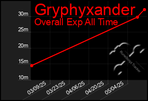 Total Graph of Gryphyxander