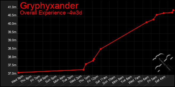 Last 31 Days Graph of Gryphyxander