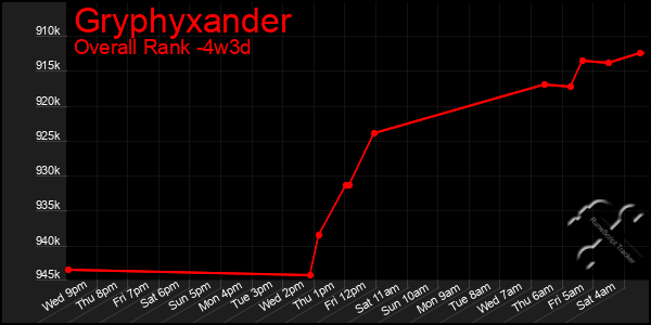 Last 31 Days Graph of Gryphyxander