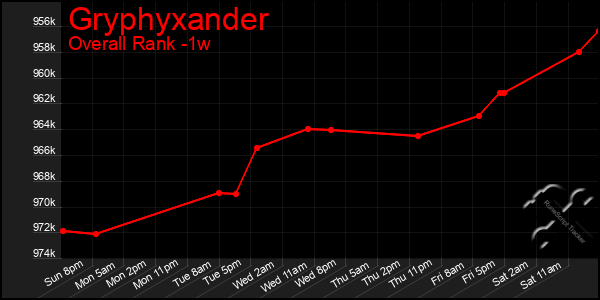1 Week Graph of Gryphyxander