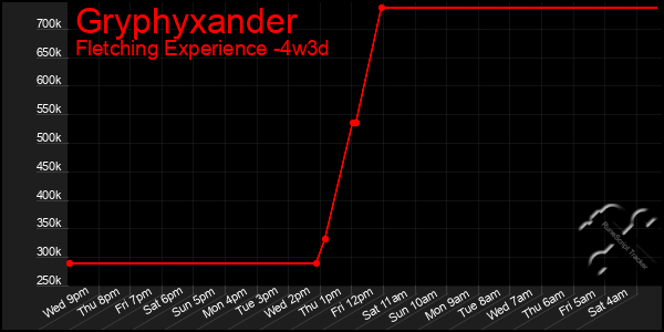 Last 31 Days Graph of Gryphyxander