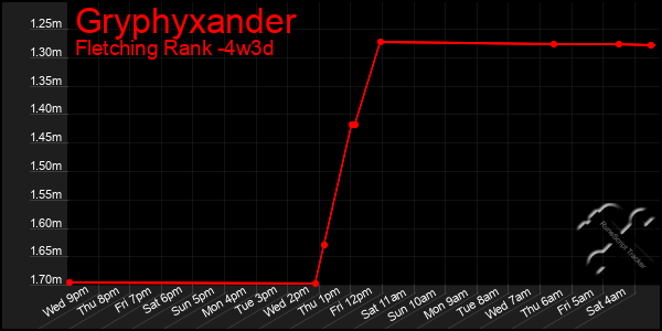 Last 31 Days Graph of Gryphyxander