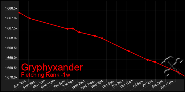 Last 7 Days Graph of Gryphyxander