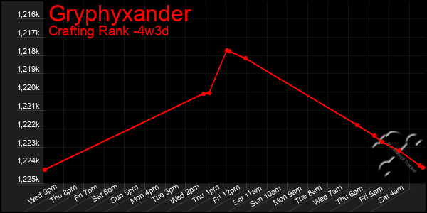 Last 31 Days Graph of Gryphyxander