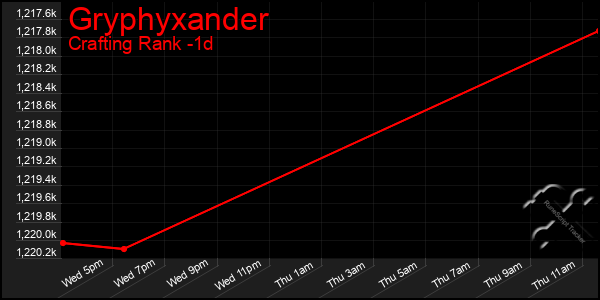 Last 24 Hours Graph of Gryphyxander
