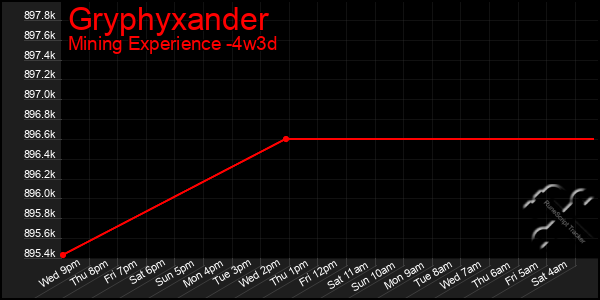 Last 31 Days Graph of Gryphyxander