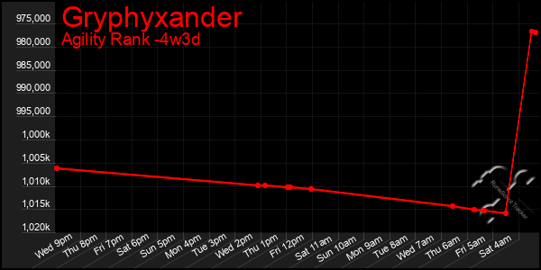 Last 31 Days Graph of Gryphyxander