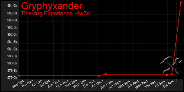 Last 31 Days Graph of Gryphyxander