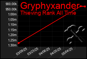 Total Graph of Gryphyxander