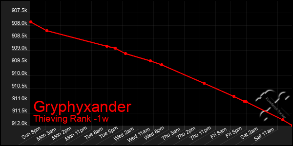 Last 7 Days Graph of Gryphyxander