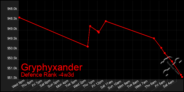 Last 31 Days Graph of Gryphyxander